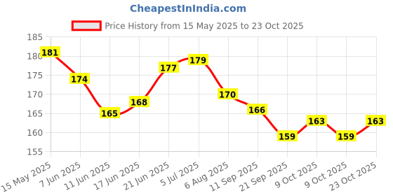 flipkart.com ganpati traders Joint Pain Relief Rubber Hot Water Bottle/Bag Non-Electric 2 L Hot Water Bag (Multicolor) Non-Electrical 2 L Hot Water Bag (Multicolor)3 NON-ELECTRIC 2 L Hot Water Bag ganpati traders Price History Graph from 15 May 2025 to 23 Oct 2025