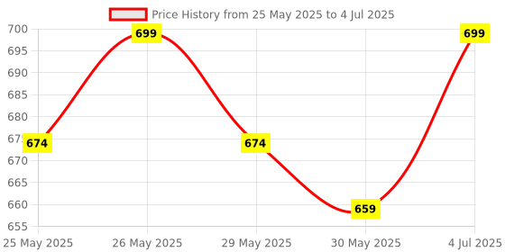 flipkart.com slovic Joint Protection with Hinge | Compression muscle | Gym Wrap Knee Support Knee Support slovic Price History Graph from 25 May 2025 to 4 Jul 2025