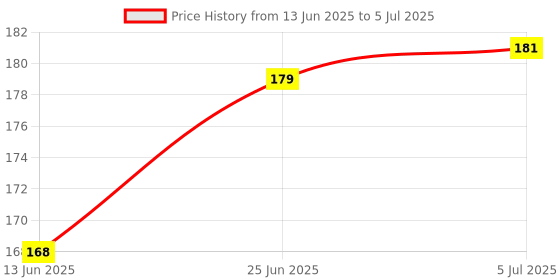 flipkart.com adorreal Joint Restore Glucosamine Chondroitin & MSM, curcumin, Boswellia adorreal Price History Graph from 13 Jun 2025 to 5 Jul 2025