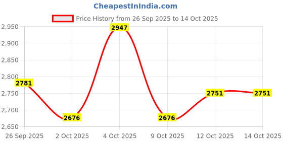 flipkart.com herbalife Joint Support (90 Tablets) PACK OF 2 UNFLAVOR Tablet herbalife Price History Graph from 26 Sep 2025 to 14 Oct 2025