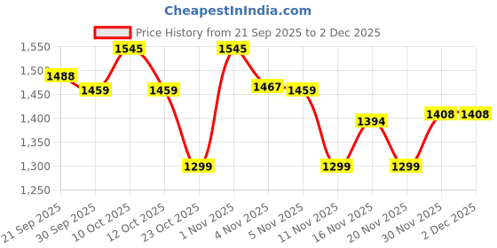 flipkart.com herbalife Joint Support (90 Tablets) UNFLAVOR Tablet herbalife Price History Graph from 21 Sep 2025 to 2 Dec 2025