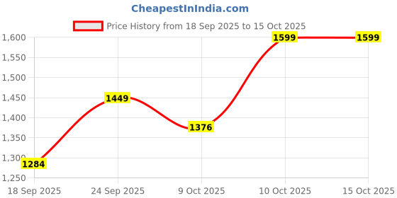 flipkart.com herbalife Joint Support Glucosamine Digestive Probiotic HEALTH TABLET Tablet herbalife Price History Graph from 18 Sep 2025 to 15 Oct 2025