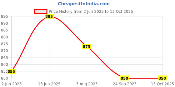 flipkart.com carbamide forte Joint Support Supplement with 3900mg Vitamins & Glucosamine Tablet carbamide forte Price History Graph from 2 Jun 2025 to 13 Oct 2025