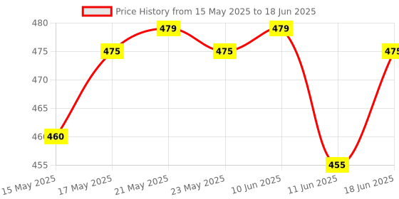 flipkart.com healthkart Joint Support Supplement with Vitamin D3 For Joints Strength Mobility & Flexibilty healthkart Price History Graph from 15 May 2025 to 18 Jun 2025