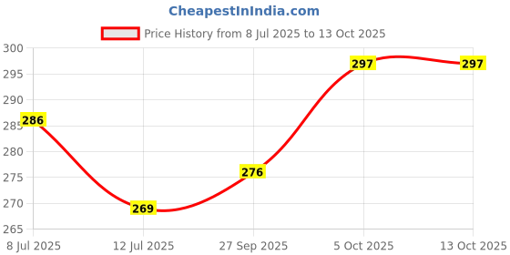 flipkart.com joista MDF Wall Photo Frame joista Price History Graph from 8 Jul 2025 to 13 Oct 2025