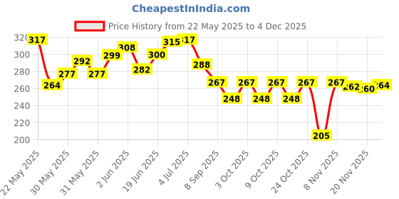 flipkart.com joista Wood Wall Photo Frame joista Price History Graph from 22 May 2025 to 4 Dec 2025