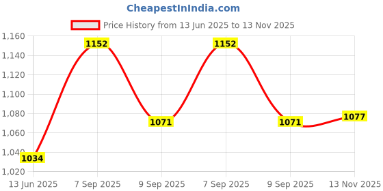 flipkart.com jojo JOJO-01P Microfibre Solid Pregnancy Pillow Pack of 1 jojo Price History Graph from 13 Jun 2025 to 13 Nov 2025
