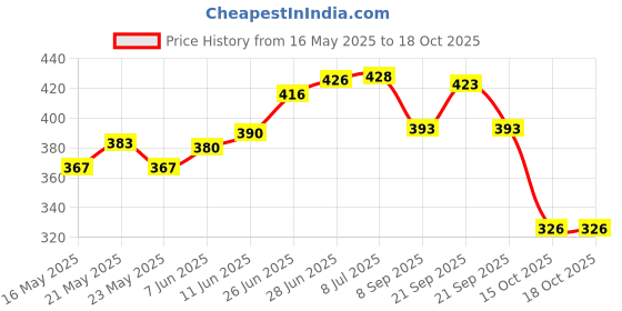 flipkart.com jojo Cotton Solid Cushion Pack of 5 jojo Price History Graph from 16 May 2025 to 17 Oct 2025