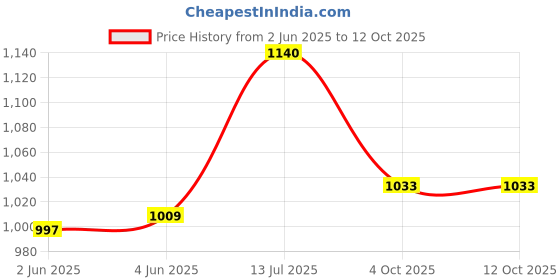 flipkart.com jojo j Polyester Fibre Solid Pregnancy Pillow Pack of 1 jojo Price History Graph from 2 Jun 2025 to 12 Oct 2025