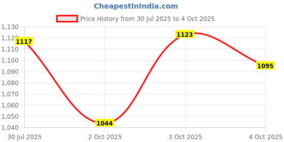flipkart.com jojo J Polyester Fibre Solid Pregnancy Pillow Pack of 1 jojo Price History Graph from 30 Jul 2025 to 4 Oct 2025