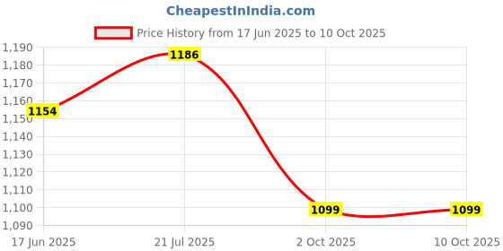 flipkart.com jojo J SHAPE Microfibre Solid Baby Pillow Pack of 1 jojo Price History Graph from 17 Jun 2025 to 9 Oct 2025