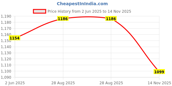 flipkart.com jojo J SHAPE Microfibre Solid Baby Pillow Pack of 1 jojo Price History Graph from 2 Jun 2025 to 14 Nov 2025