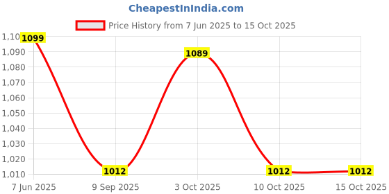 flipkart.com jojo j shape Microfibre Solid Pregnancy Pillow Pack of 1 jojo Price History Graph from 7 Jun 2025 to 15 Oct 2025