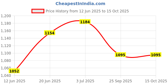 flipkart.com jojo J SHAPE Microfibre Solid Pregnancy Pillow Pack of 1 jojo Price History Graph from 12 Jun 2025 to 14 Oct 2025