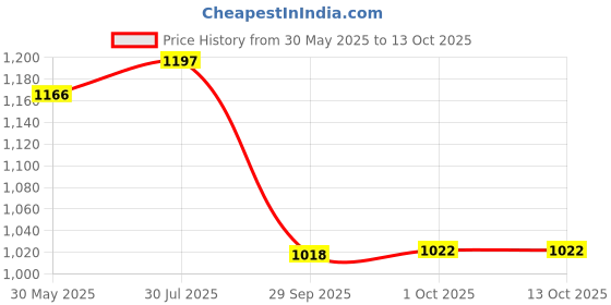 flipkart.com jojo J SHAPE Microfibre Solid Pregnancy Pillow Pack of 1 jojo Price History Graph from 30 May 2025 to 13 Oct 2025