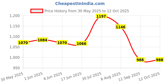 flipkart.com jojo J SHAPE Microfibre Solid Pregnancy Pillow Pack of 1 jojo Price History Graph from 30 May 2025 to 12 Oct 2025