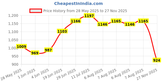 flipkart.com jojo J SHAPE Microfibre Solid Pregnancy Pillow Pack of 1 jojo Price History Graph from 28 May 2025 to 27 Nov 2025