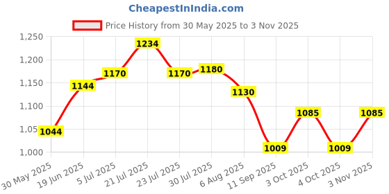 flipkart.com jojo J SHAPE Microfibre Solid Pregnancy Pillow Pack of 1 jojo Price History Graph from 30 May 2025 to 3 Nov 2025