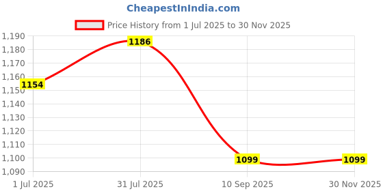 flipkart.com jojo J SHAPE Microfibre Solid Pregnancy Pillow Pack of 1 jojo Price History Graph from 1 Jul 2025 to 29 Nov 2025