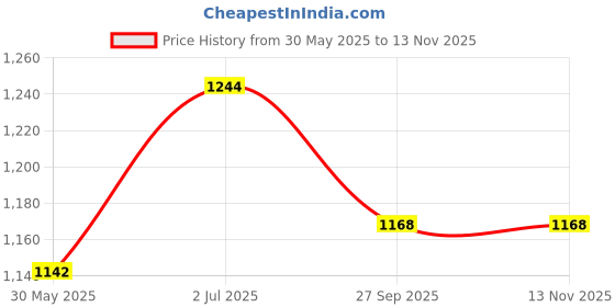 flipkart.com jojo J SHAPE Microfibre Solid Pregnancy Pillow Pack of 1 jojo Price History Graph from 30 May 2025 to 12 Nov 2025