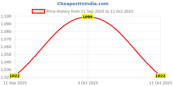 flipkart.com jojo J SHAPE Microfibre Solid Pregnancy Pillow Pack of 1 jojo Price History Graph from 11 Sep 2025 to 11 Oct 2025