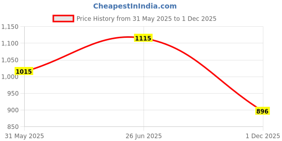 flipkart.com jojo j shape Polyester Fibre Solid Pregnancy Pillow Pack of 1 jojo Price History Graph from 31 May 2025 to 1 Dec 2025