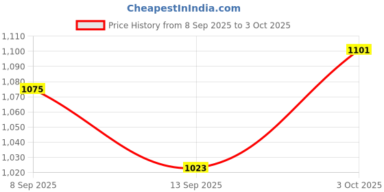 flipkart.com jojo j shape Polyester Fibre Solid Pregnancy Pillow Pack of 1 jojo Price History Graph from 8 Sep 2025 to 3 Oct 2025