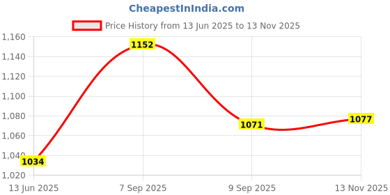 flipkart.com jojo JOJO-01P Microfibre Solid Pregnancy Pillow Pack of 1 jojo Price History Graph from 13 Jun 2025 to 13 Nov 2025