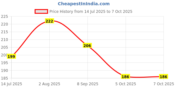 flipkart.com JOJO TRADERS SIMPLE DESING 3D DESING MOUSE PAD FOR PC LAPTOP COMPUTER Non Slip Base Mousepad Price History Graph from 14 Jul 2025 to 5 Oct 2025
