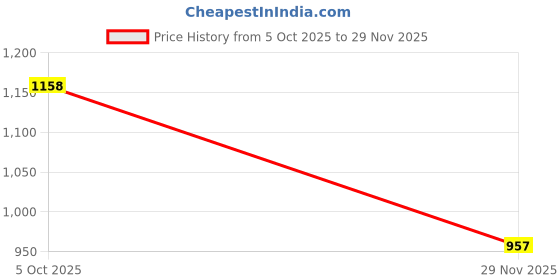 flipkart.com jojo ultra soft j shaped pillow Microfibre, Polyester Fibre Solid Pregnancy Pillow Pack of 1 jojo Price History Graph from 5 Oct 2025 to 29 Nov 2025