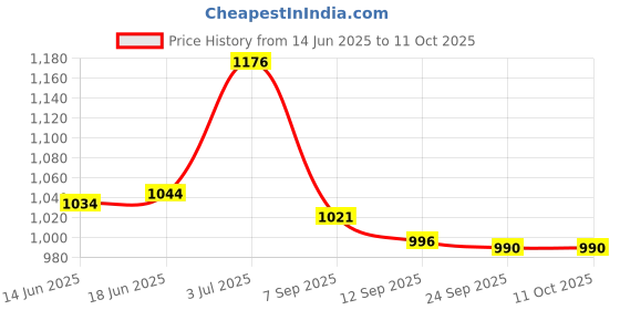 flipkart.com jojo ultra soft j shaped Polyester Fibre Solid Pregnancy Pillow Pack of 1 jojo Price History Graph from 14 Jun 2025 to 11 Oct 2025