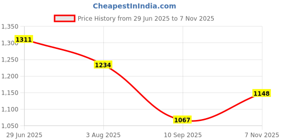 flipkart.com jojo ultra soft j shaped Polyester Fibre Solid Pregnancy Pillow Pack of 1 jojo Price History Graph from 29 Jun 2025 to 7 Nov 2025