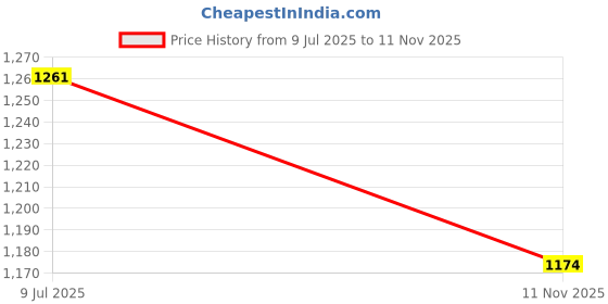flipkart.com jojo ultra soft j shaped Polyester Fibre Solid Pregnancy Pillow Pack of 1 jojo Price History Graph from 9 Jul 2025 to 11 Nov 2025