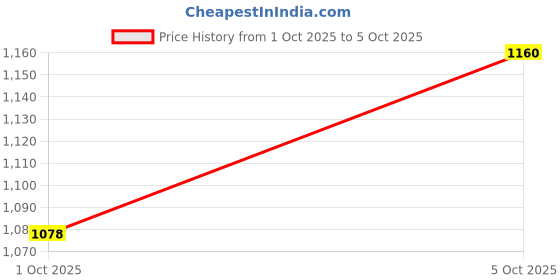 flipkart.com jojo ultra soft j shaped Polyester Fibre Solid Pregnancy Pillow Pack of 1 jojo Price History Graph from 1 Oct 2025 to 5 Oct 2025