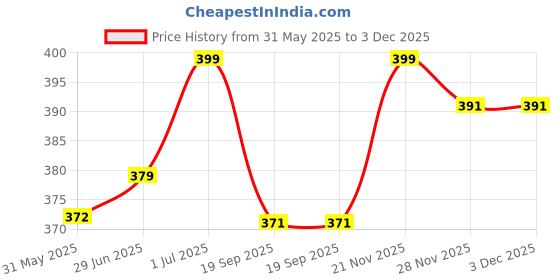 flipkart.com mystiq living Jojoba Oil (Cold Pressed) -50 ml For Body, Skin & Hair mystiq living Price History Graph from 31 May 2025 to 3 Dec 2025
