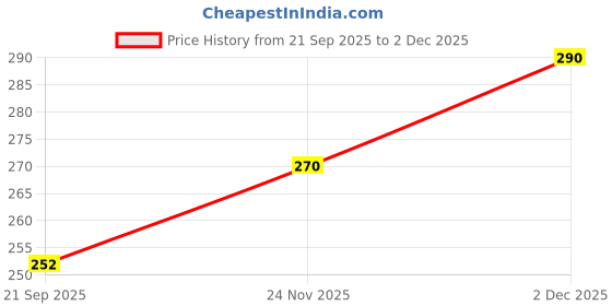 flipkart.com khadi natural Jojoba Pure Essential Oil khadi natural Price History Graph from 21 Sep 2025 to 2 Dec 2025