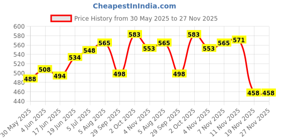 flipkart.com jojomart BARCA RED BARCELONA Football - Size: 5 jojomart Price History Graph from 30 May 2025 to 27 Nov 2025