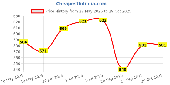 flipkart.com jojomart COMBO BLUE STAR FOOTBALL WITH AIR PUMP Football - Size: 5 jojomart Price History Graph from 28 May 2025 to 29 Oct 2025