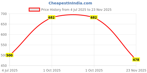 flipkart.com jojomart COMBO BRAZUCA MULTICOLOUR WITH AIR PUMP Football - Size: 5 jojomart Price History Graph from 4 Jul 2025 to 23 Nov 2025