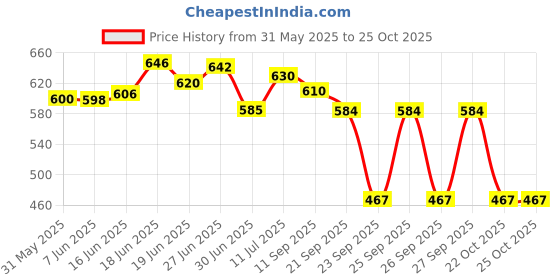 flipkart.com jojomart COMBO CITY BLACK FOOTBALL WITH AIR PUMP Football - Size: 5 jojomart Price History Graph from 31 May 2025 to 25 Oct 2025