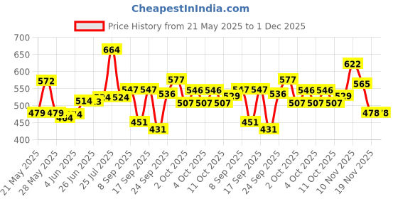 flipkart.com jojomart COMBO CR 7 BLACK-RED FOOTBALL WITH AIR PUMP Football - Size: 5 jojomart Price History Graph from 21 May 2025 to 1 Dec 2025