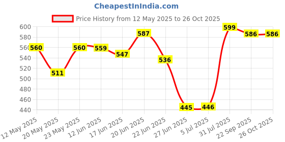 flipkart.com jojomart COMBO LALIGA BLUE ORANGE FOOTBALL WITH AIR PUMP Football - Size: 5 jojomart Price History Graph from 12 May 2025 to 25 Oct 2025