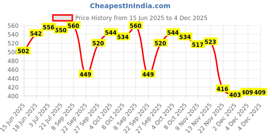 flipkart.com jojomart COMBO MADRID FOOTBALL WITH AIR PUMP Football - Size: 5 jojomart Price History Graph from 15 Jun 2025 to 4 Dec 2025