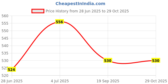 flipkart.com jojomart cricket tennis ball - ( pack of 12 ) Tennis Ball jojomart Price History Graph from 28 Jun 2025 to 29 Oct 2025