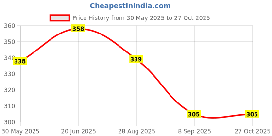 flipkart.com jojomart TENNIS BALL LIGHT Tennis Ball jojomart Price History Graph from 30 May 2025 to 27 Oct 2025