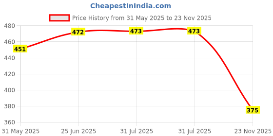 flipkart.com jojomart VINAYAK PU JV 2000 MACHINE STICHED VOLLYBALL Volleyball - Size: 4 jojomart Price History Graph from 31 May 2025 to 23 Nov 2025