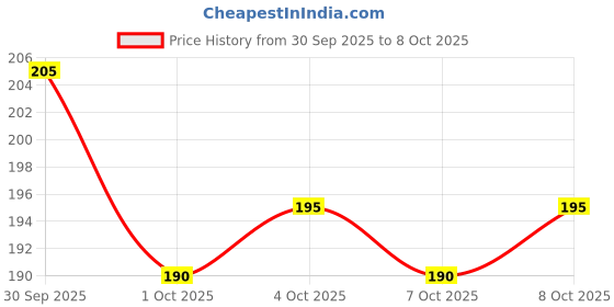 flipkart.com jojos SS Chopping Board Small Size 31x21 Stainless Steel Cutting Board jojos Price History Graph from 30 Sep 2025 to 8 Oct 2025