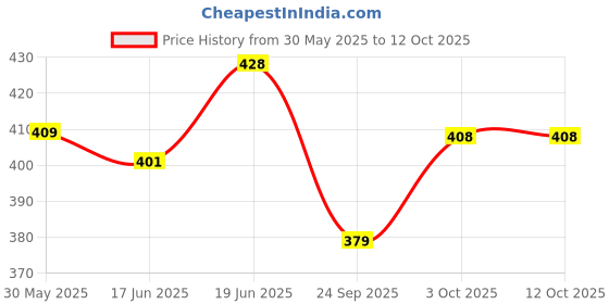 flipkart.com jojoss Educational Computer Laptop With Led Screen Laptop of Kids with pink multicolored for 5+ kids jojoss Price History Graph from 30 May 2025 to 12 Oct 2025