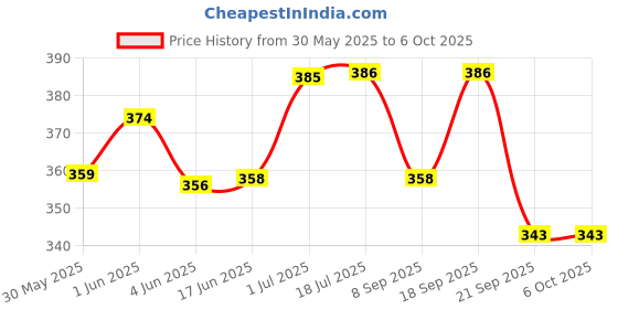 flipkart.com jojoss Educational Learning Laptop for Kids with LED Display, Alphabet ABC and 123 Number Learning Computer for Kids jojoss Price History Graph from 30 May 2025 to 6 Oct 2025