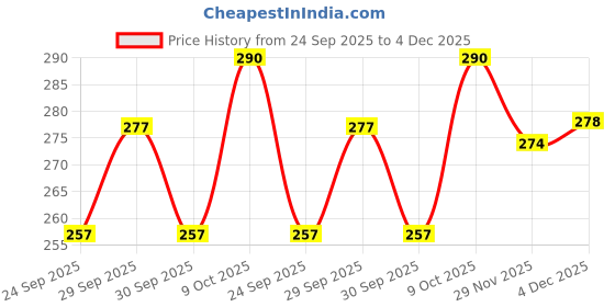 flipkart.com jojoss Projection & Musical Strike Electric Toy Gun for Kids (Multicolor) for 5+ Kids Guns & Darts jojoss Price History Graph from 24 Sep 2025 to 4 Dec 2025